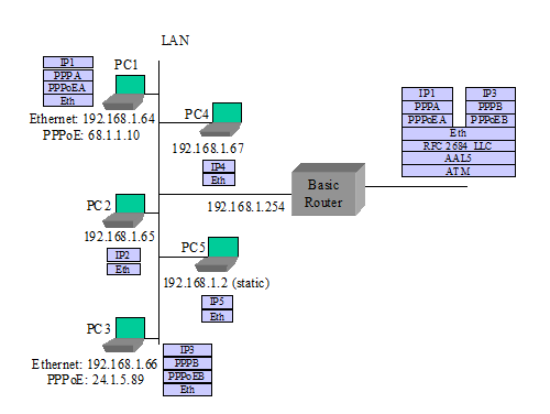 Figure 11: Example: Router in Bridged Mode with DHCP Server On 