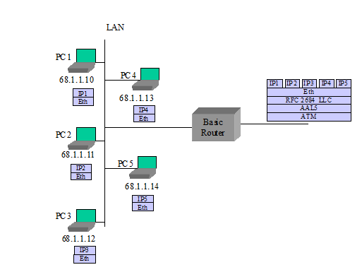 Figure 12: Example: Router in Bridged Mode with DHCP Server off 