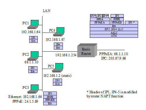 Figure 15: Example: Router sets up Second IP Connection 