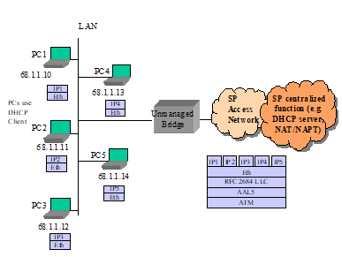 Figure 17: Example: Unmanaged Bridge Configuration 