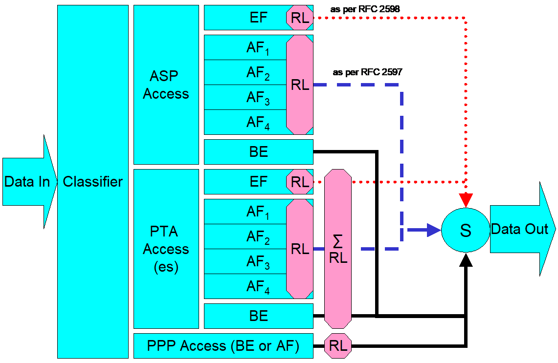 Figure 5: Upstream Queuing and Scheduling Example for RG 