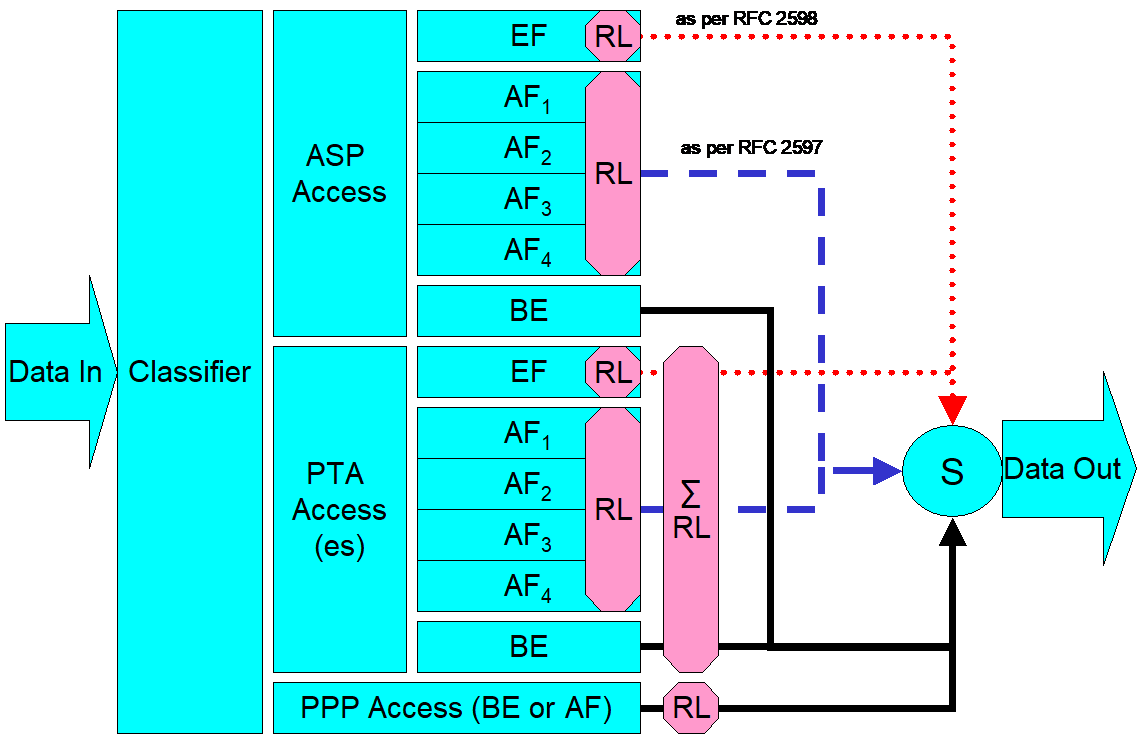 Upstream Queuing and Scheduling Example for RG