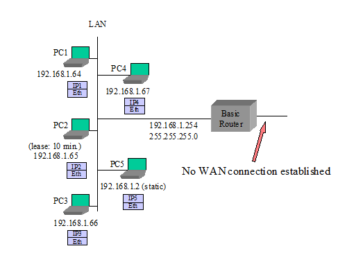 Figure 6: Example: No WAN Connection Configuration 
