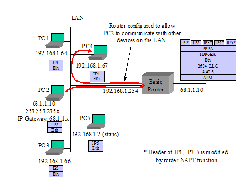 Figure 7: Example: Router Sets Up PPPoE to an ISP 
