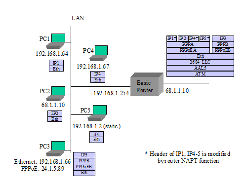 Figure 8: Example: PC3 sets up its own PPPoE Session 