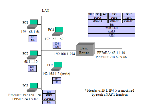 Figure 9: Example: Router sets up a Second PPPoE Session 